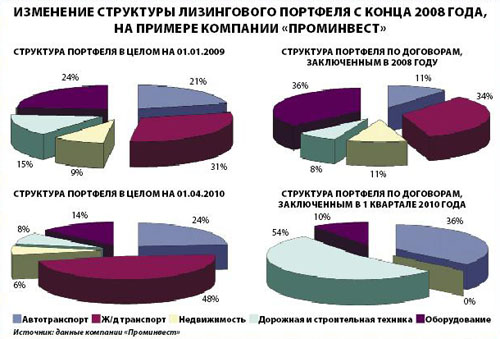 Изменение структуры лизингового портфеля с конца 2008 года, на примере компании "Проминвест"